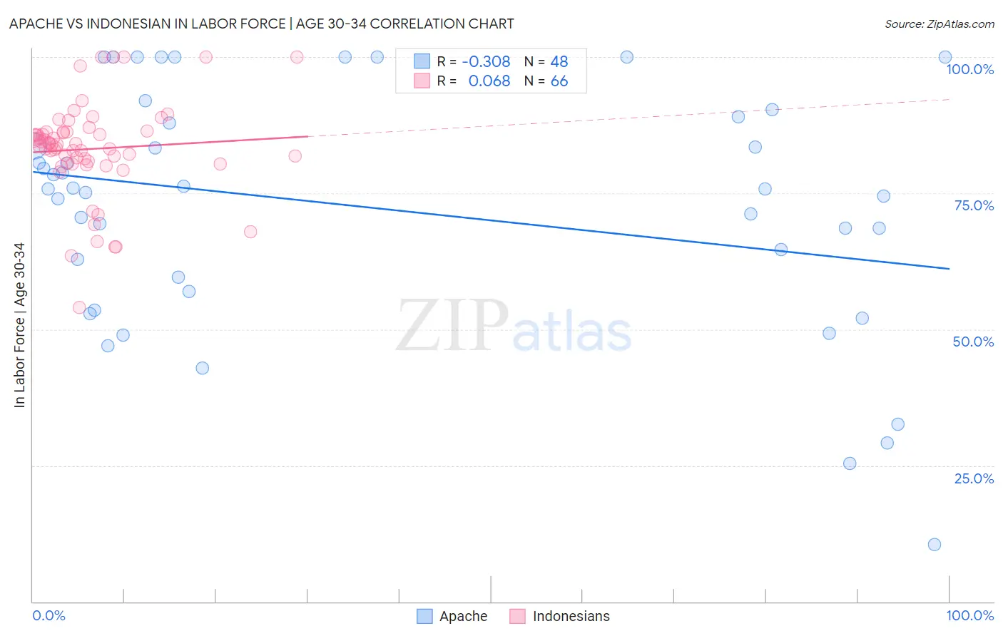 Apache vs Indonesian In Labor Force | Age 30-34