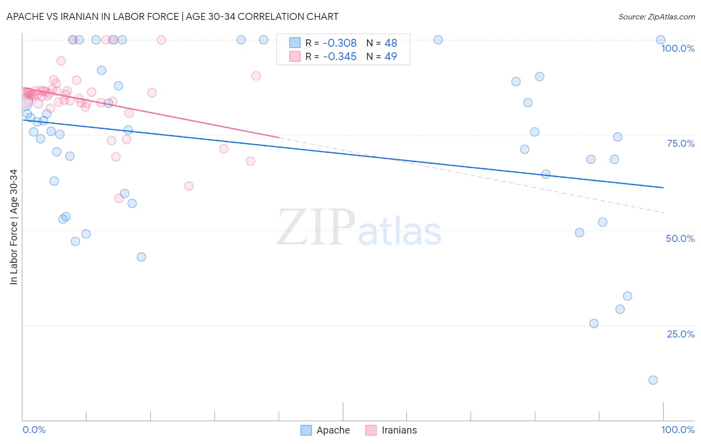Apache vs Iranian In Labor Force | Age 30-34