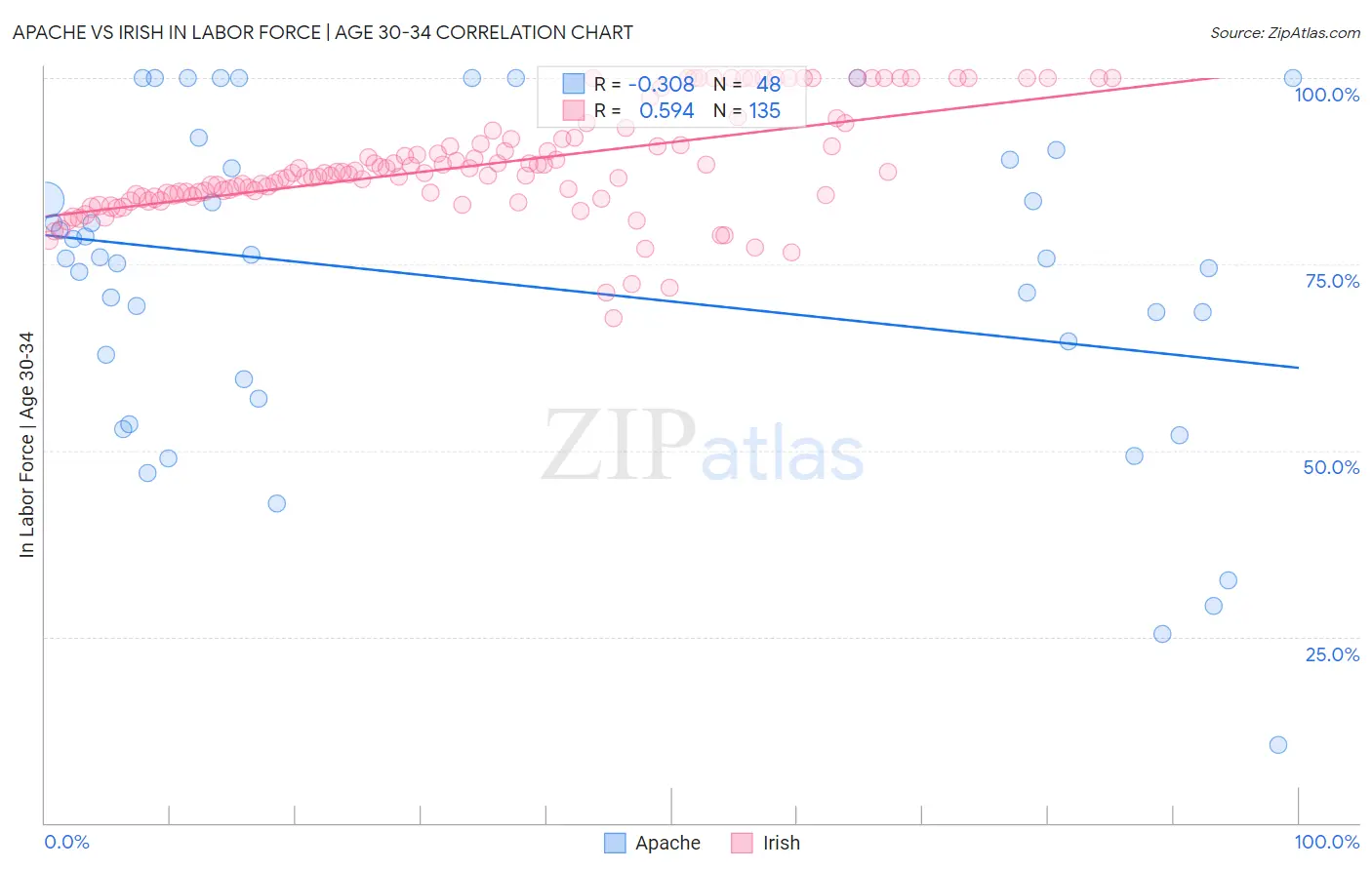 Apache vs Irish In Labor Force | Age 30-34