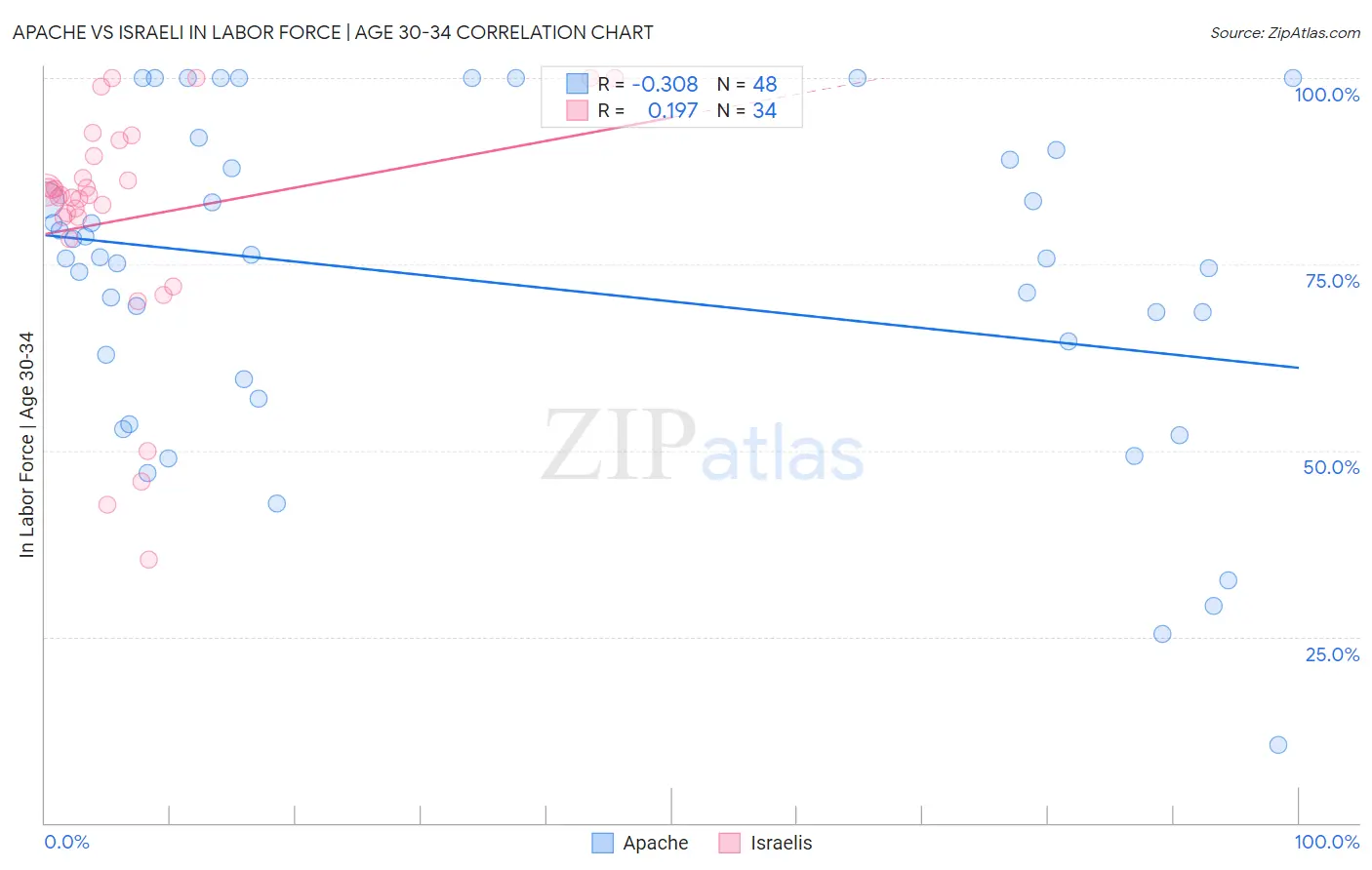 Apache vs Israeli In Labor Force | Age 30-34