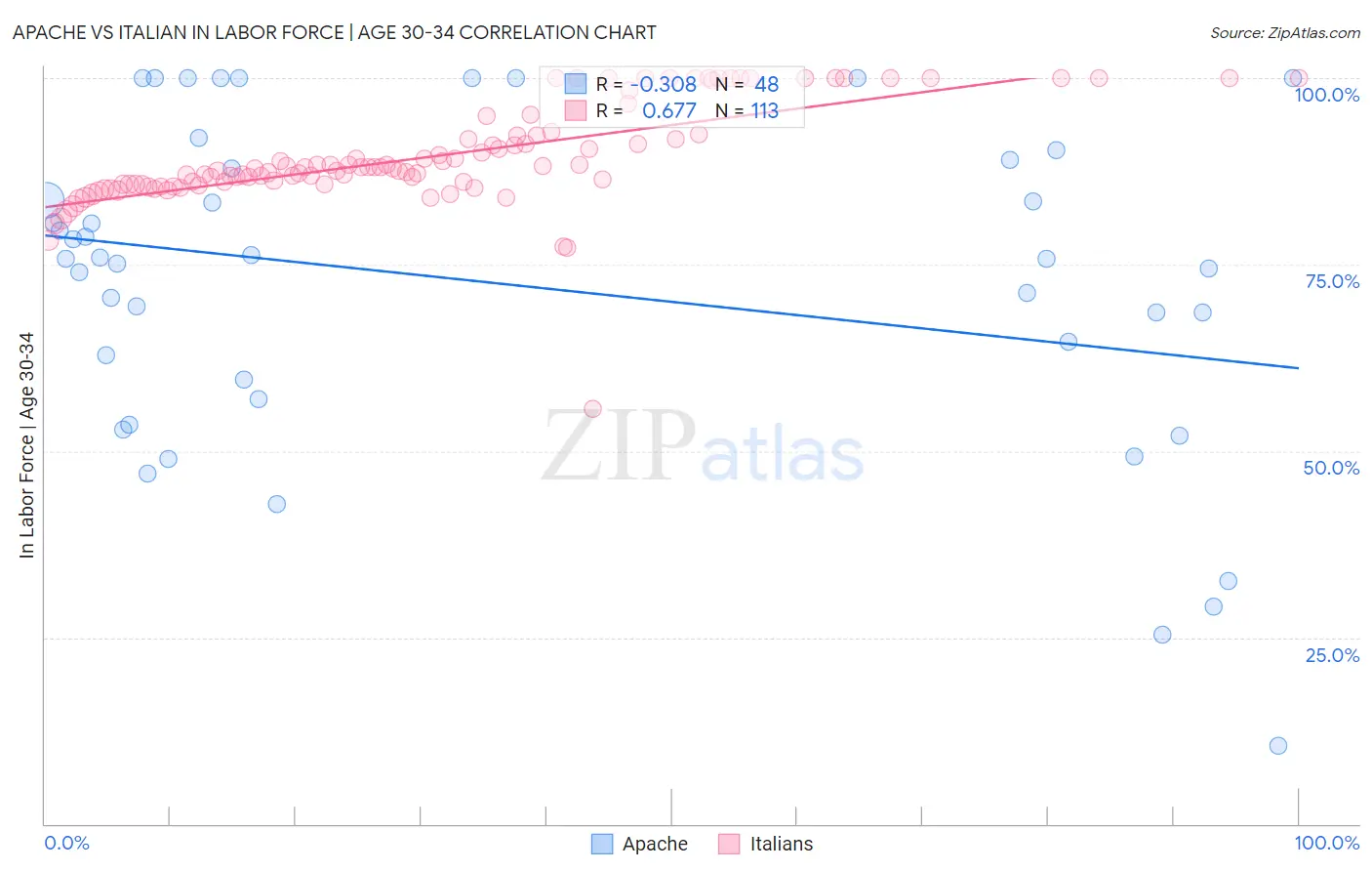 Apache vs Italian In Labor Force | Age 30-34