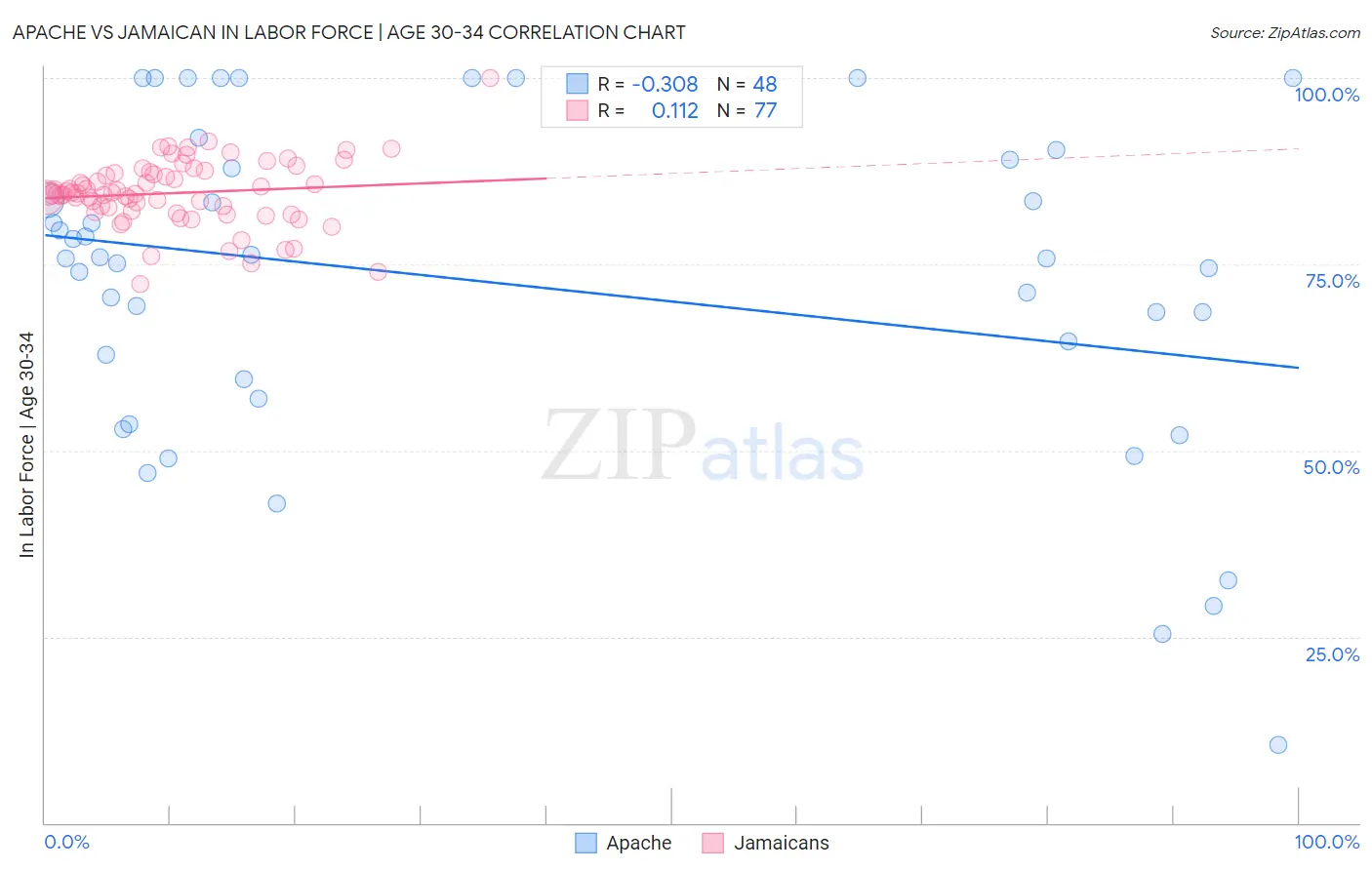 Apache vs Jamaican In Labor Force | Age 30-34