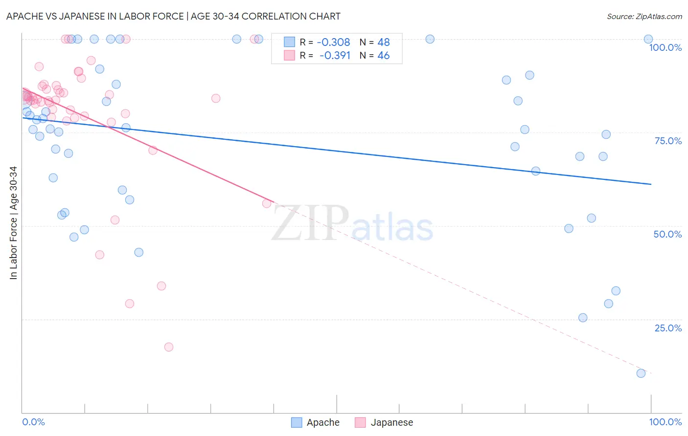 Apache vs Japanese In Labor Force | Age 30-34