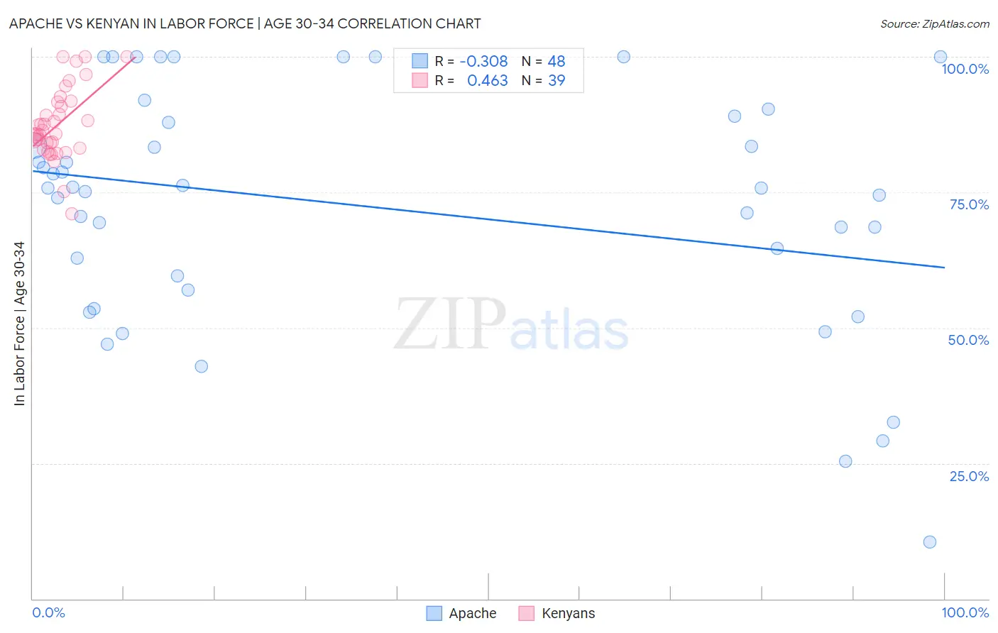 Apache vs Kenyan In Labor Force | Age 30-34