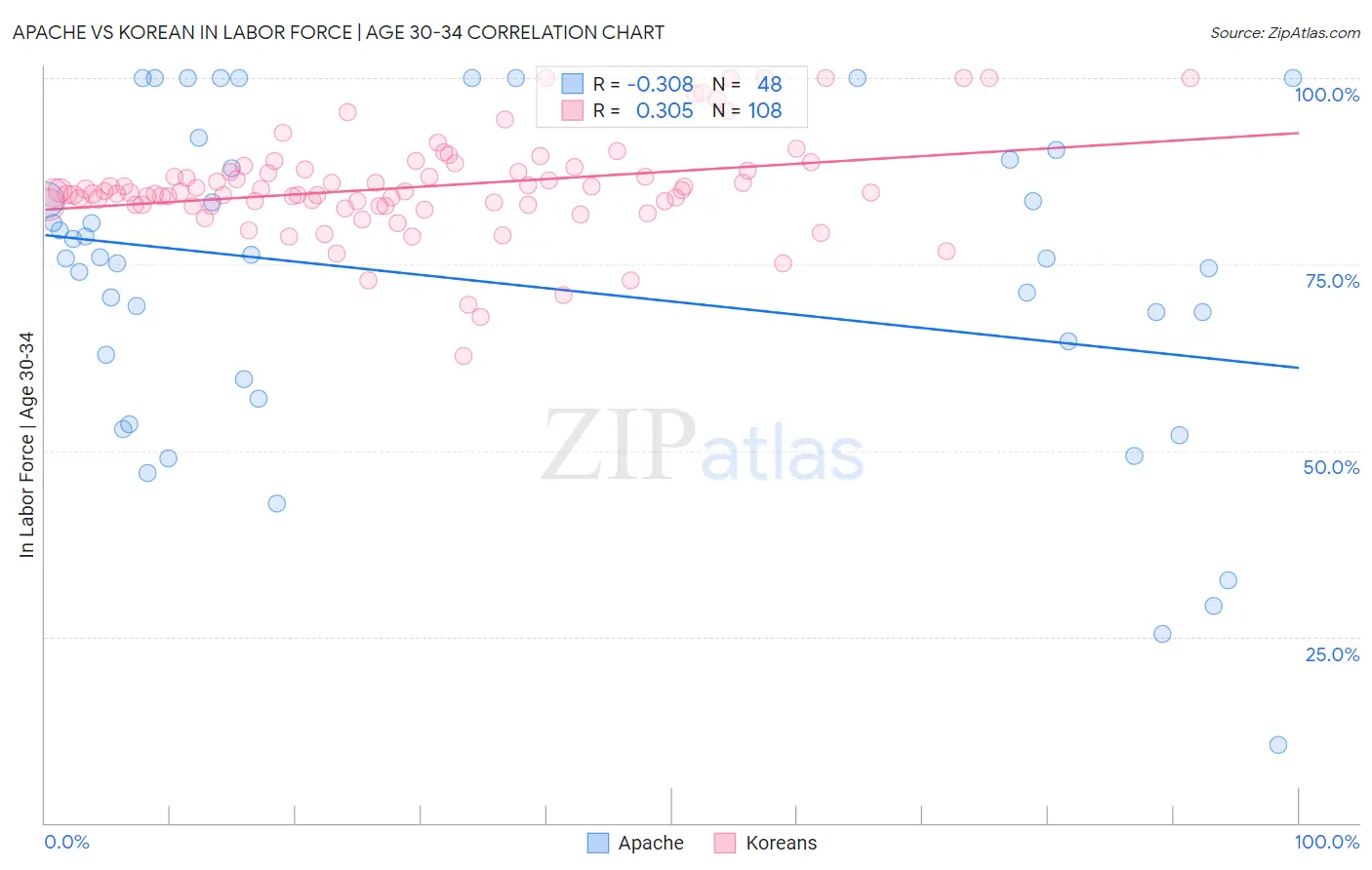 Apache vs Korean In Labor Force | Age 30-34