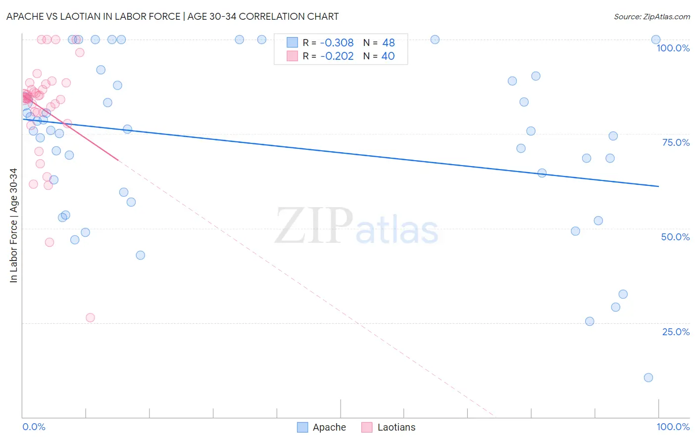 Apache vs Laotian In Labor Force | Age 30-34