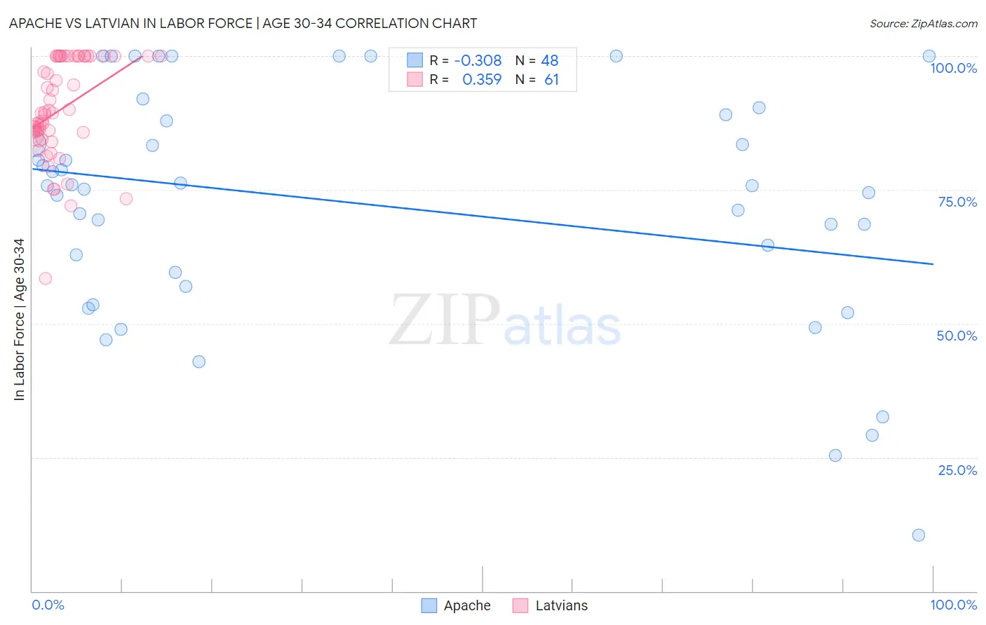 Apache vs Latvian In Labor Force | Age 30-34