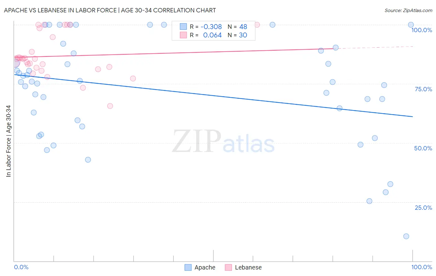 Apache vs Lebanese In Labor Force | Age 30-34