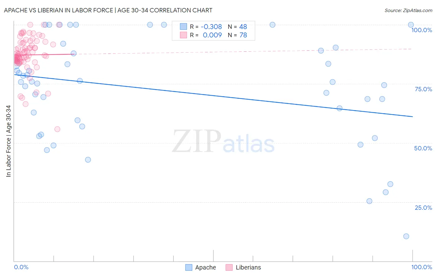 Apache vs Liberian In Labor Force | Age 30-34
