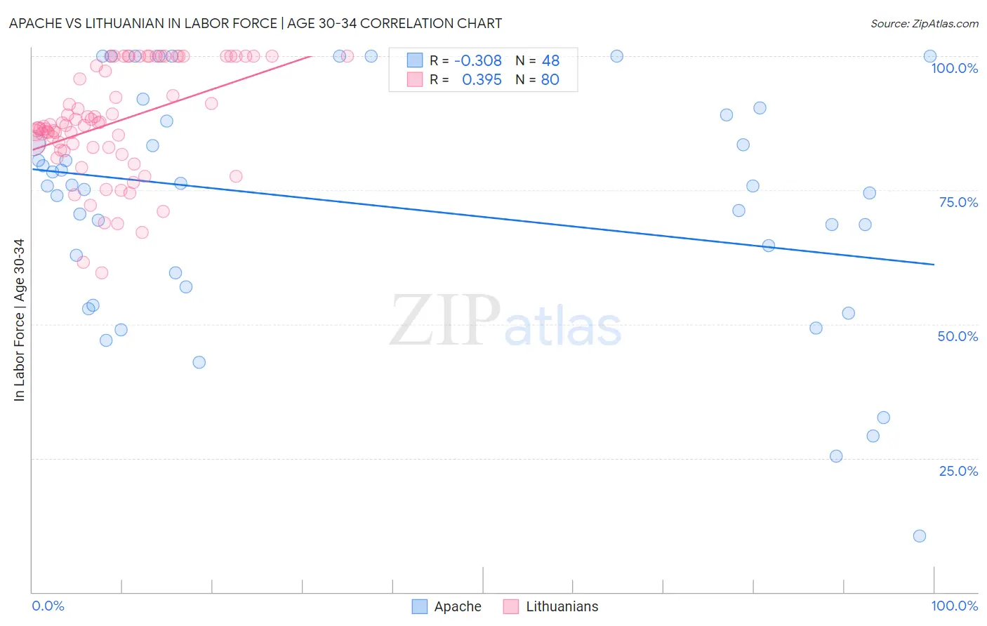 Apache vs Lithuanian In Labor Force | Age 30-34