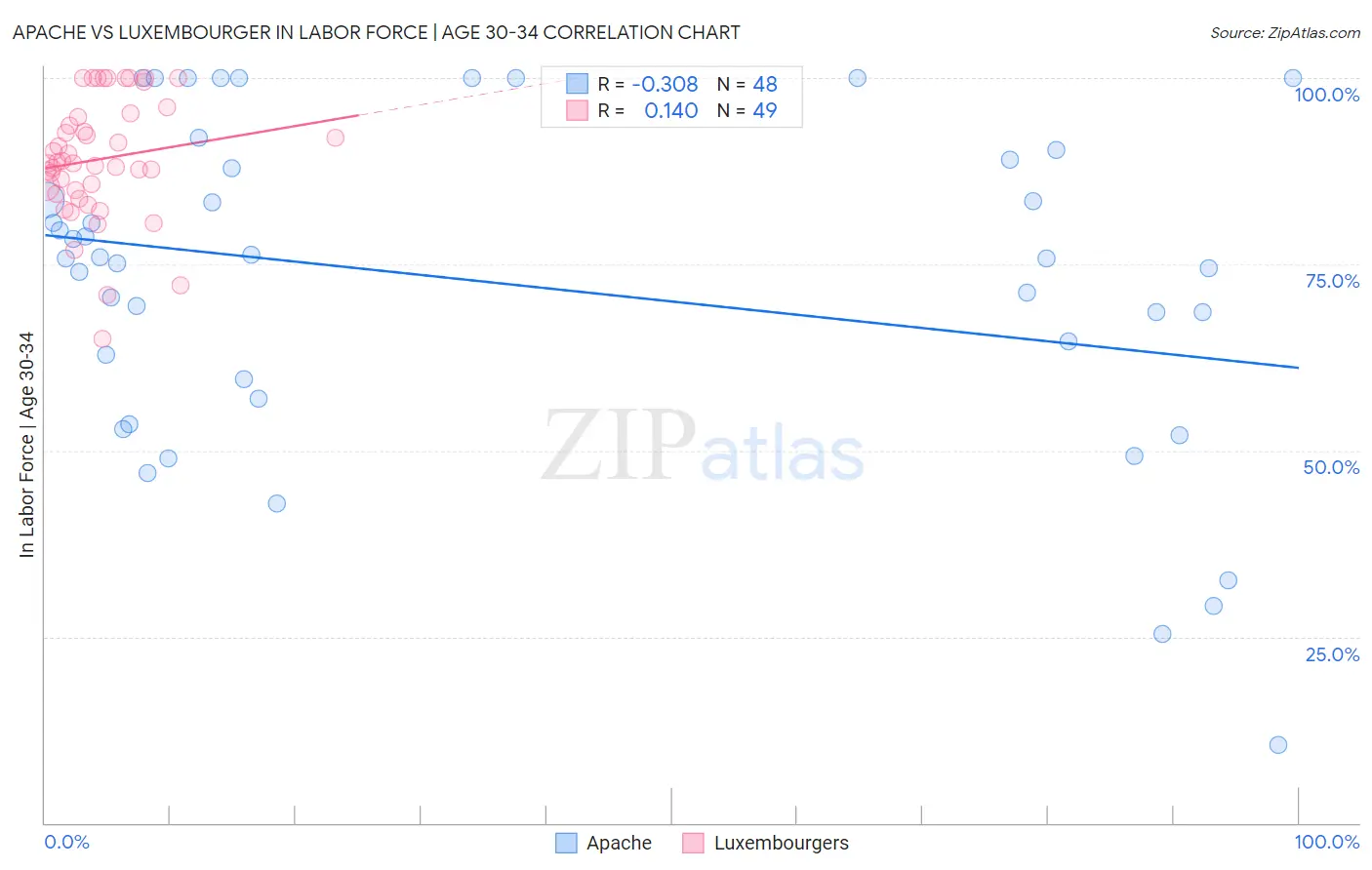 Apache vs Luxembourger In Labor Force | Age 30-34