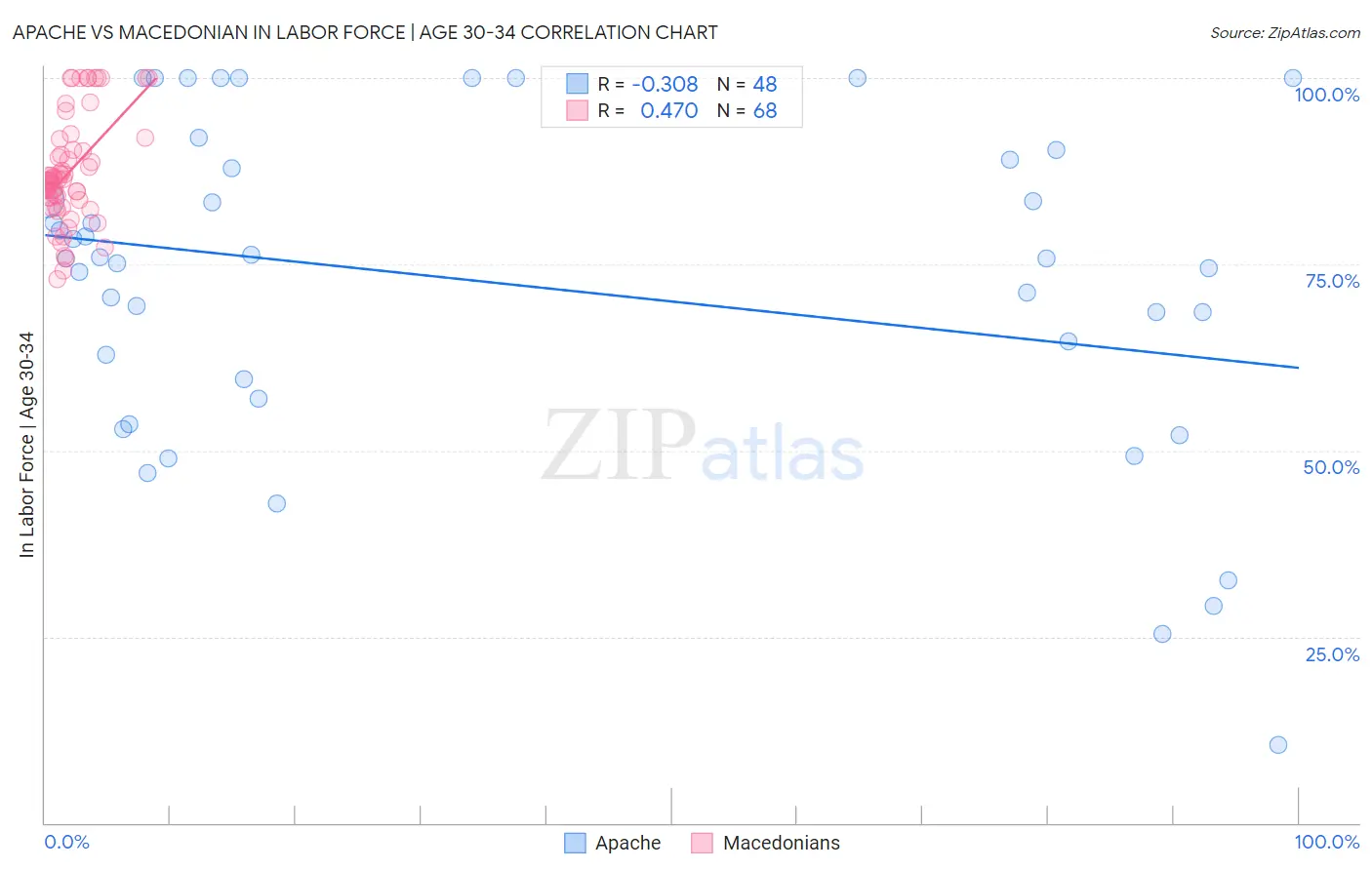 Apache vs Macedonian In Labor Force | Age 30-34