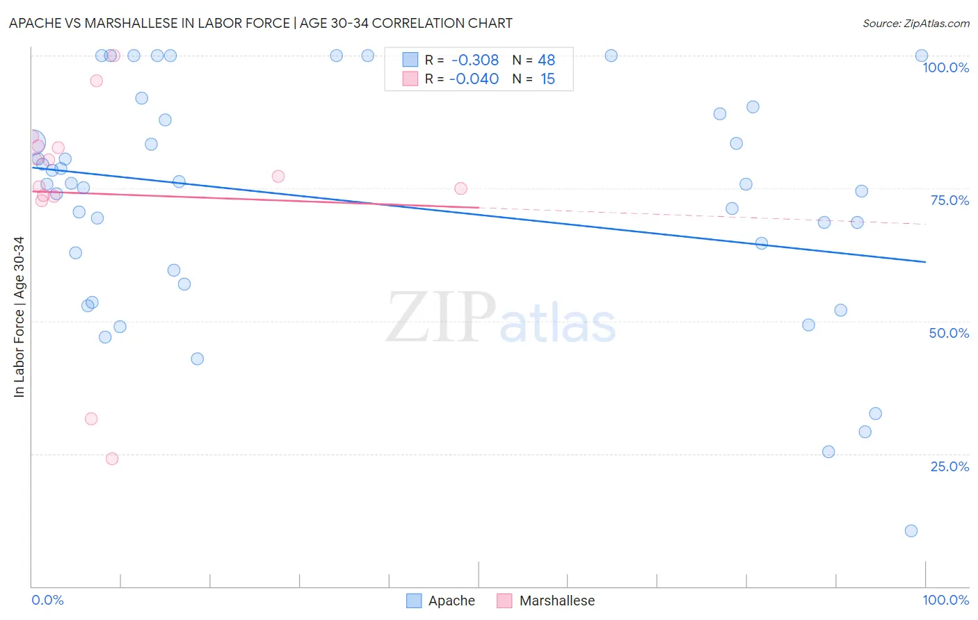 Apache vs Marshallese In Labor Force | Age 30-34