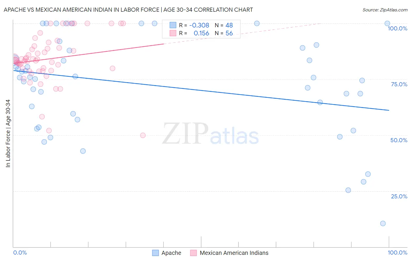 Apache vs Mexican American Indian In Labor Force | Age 30-34
