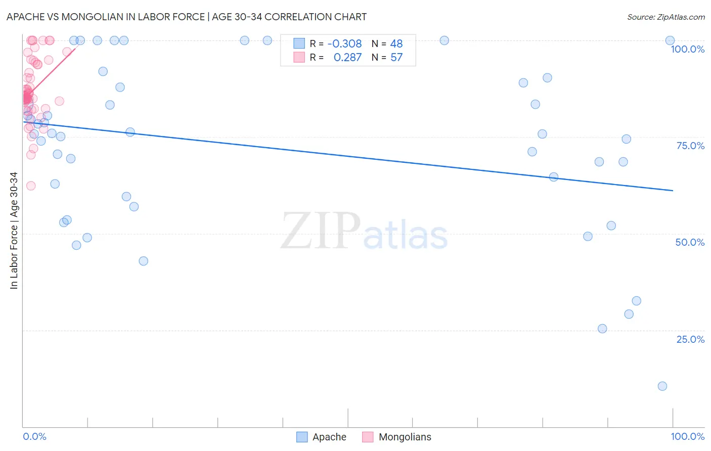 Apache vs Mongolian In Labor Force | Age 30-34