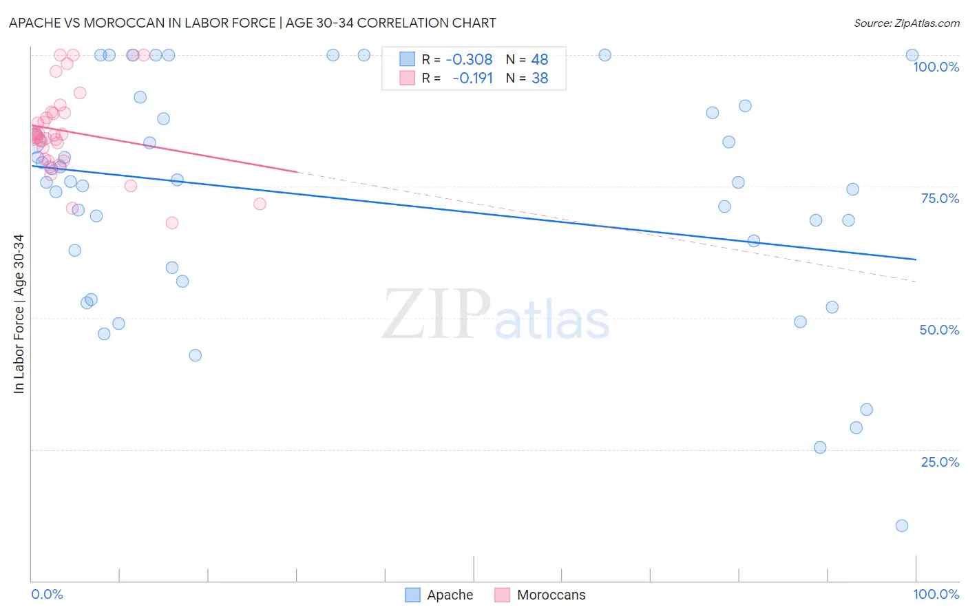 Apache vs Moroccan In Labor Force | Age 30-34