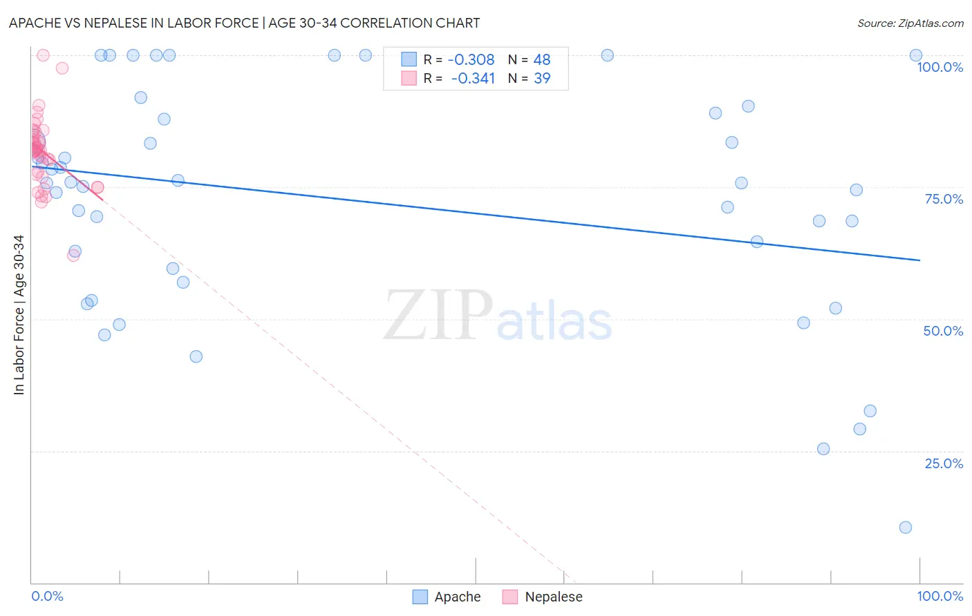 Apache vs Nepalese In Labor Force | Age 30-34