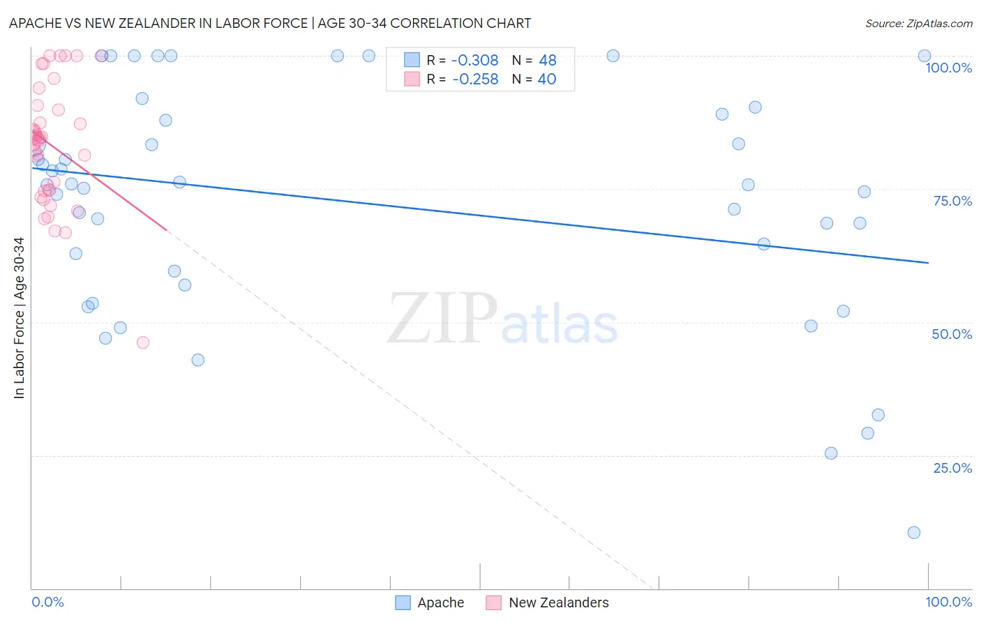 Apache vs New Zealander In Labor Force | Age 30-34