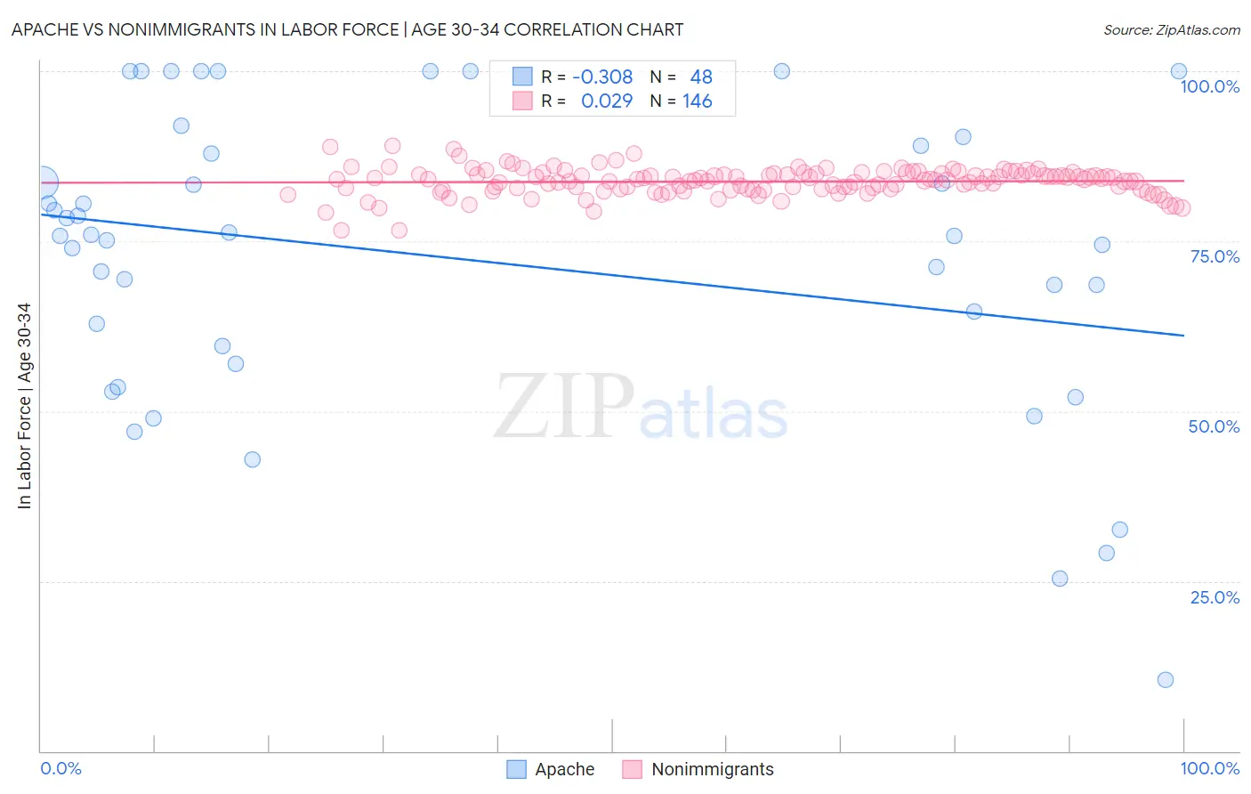 Apache vs Nonimmigrants In Labor Force | Age 30-34