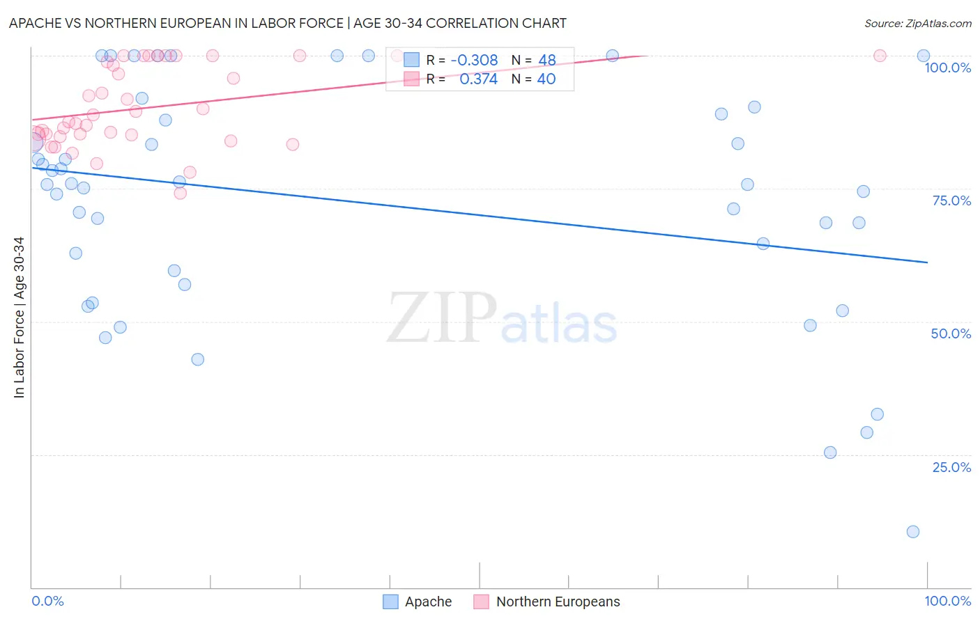 Apache vs Northern European In Labor Force | Age 30-34