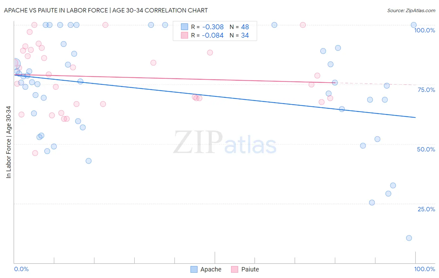 Apache vs Paiute In Labor Force | Age 30-34