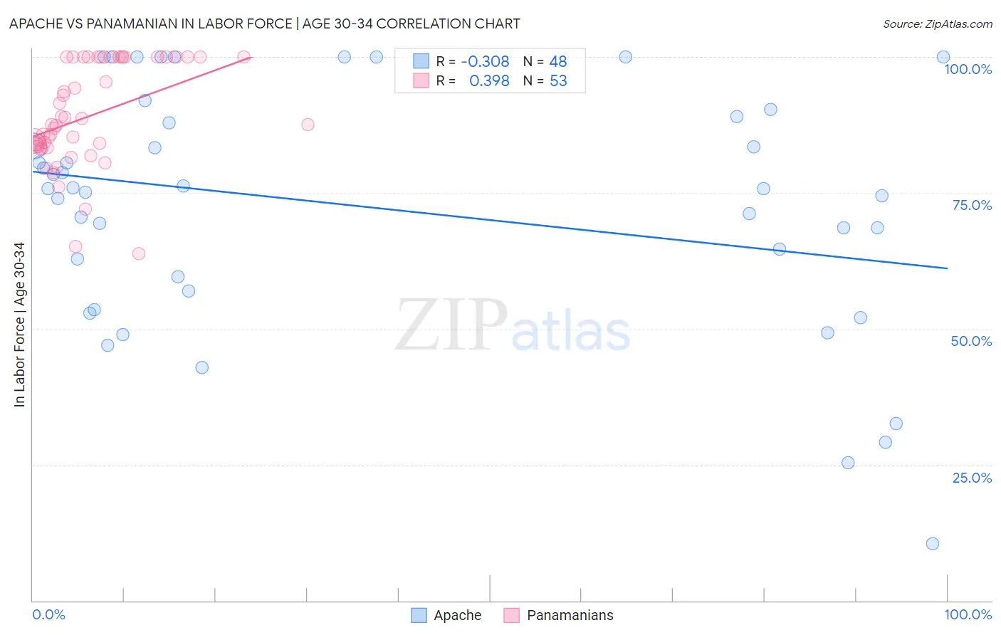 Apache vs Panamanian In Labor Force | Age 30-34