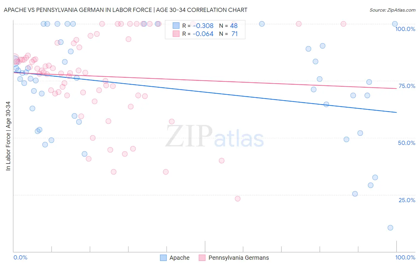 Apache vs Pennsylvania German In Labor Force | Age 30-34