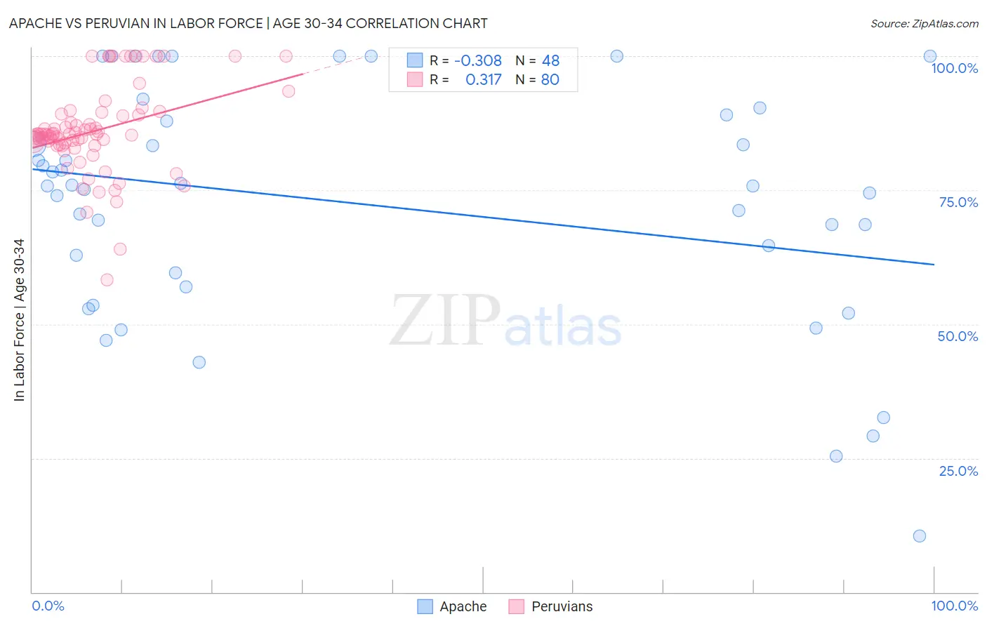 Apache vs Peruvian In Labor Force | Age 30-34