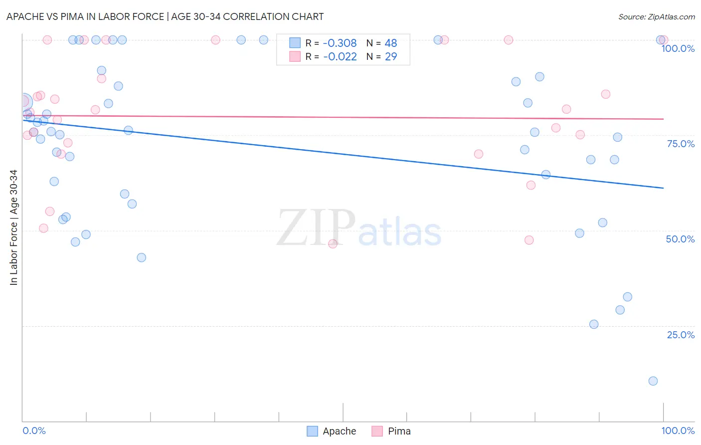 Apache vs Pima In Labor Force | Age 30-34