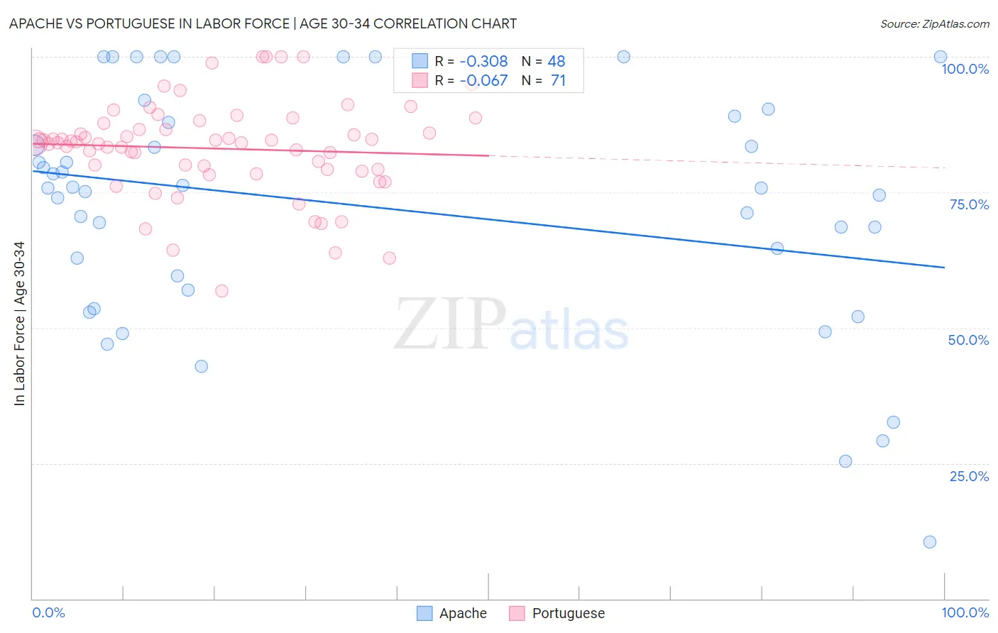 Apache vs Portuguese In Labor Force | Age 30-34