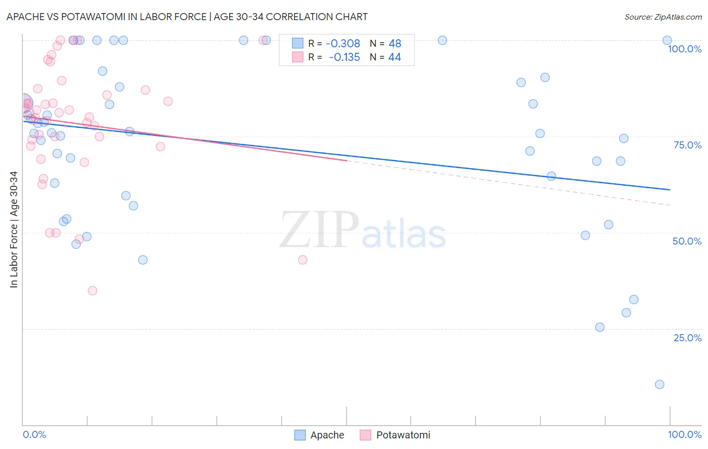 Apache vs Potawatomi In Labor Force | Age 30-34