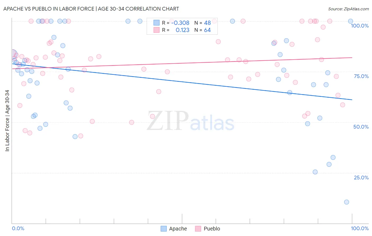 Apache vs Pueblo In Labor Force | Age 30-34