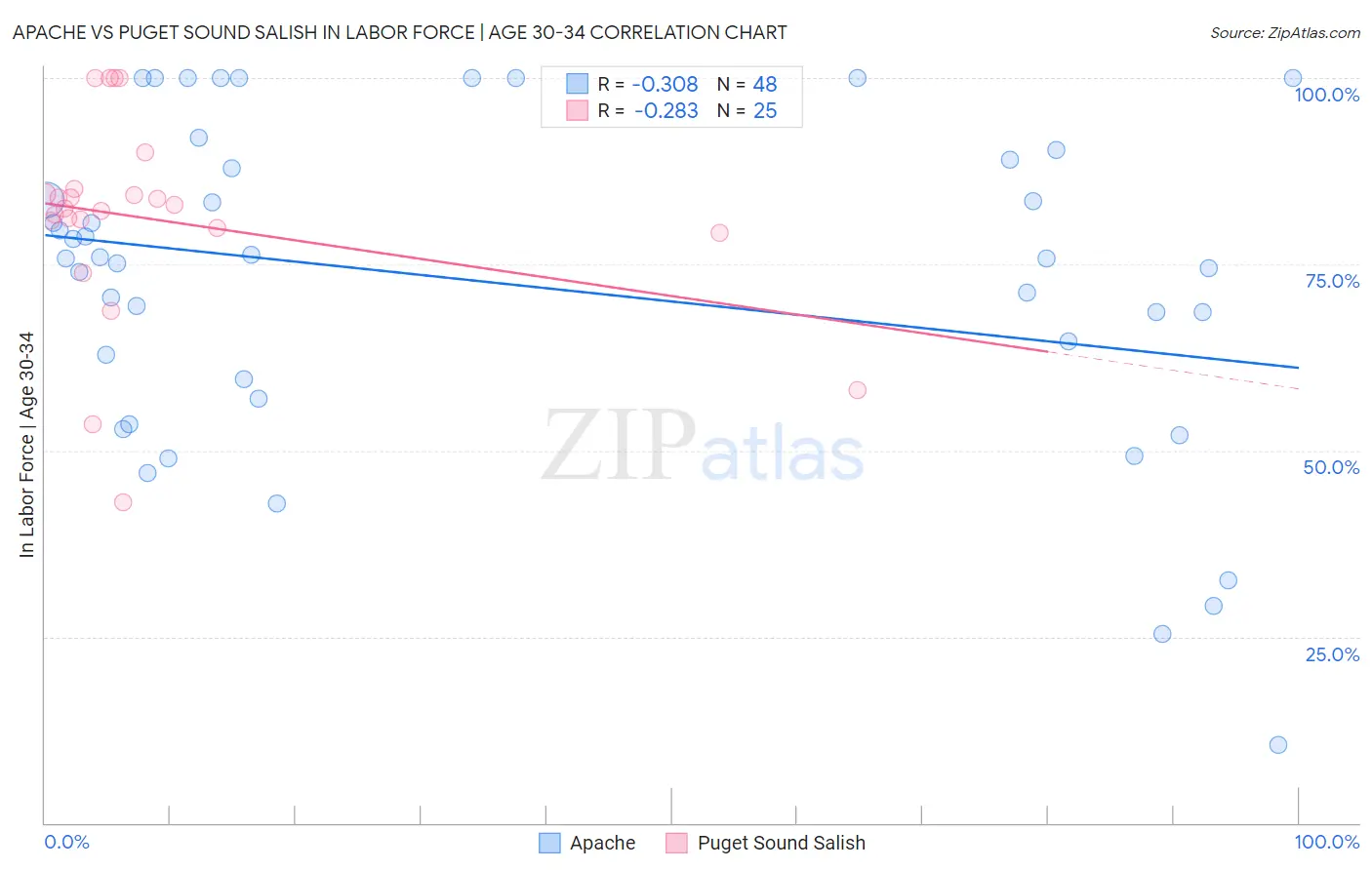 Apache vs Puget Sound Salish In Labor Force | Age 30-34