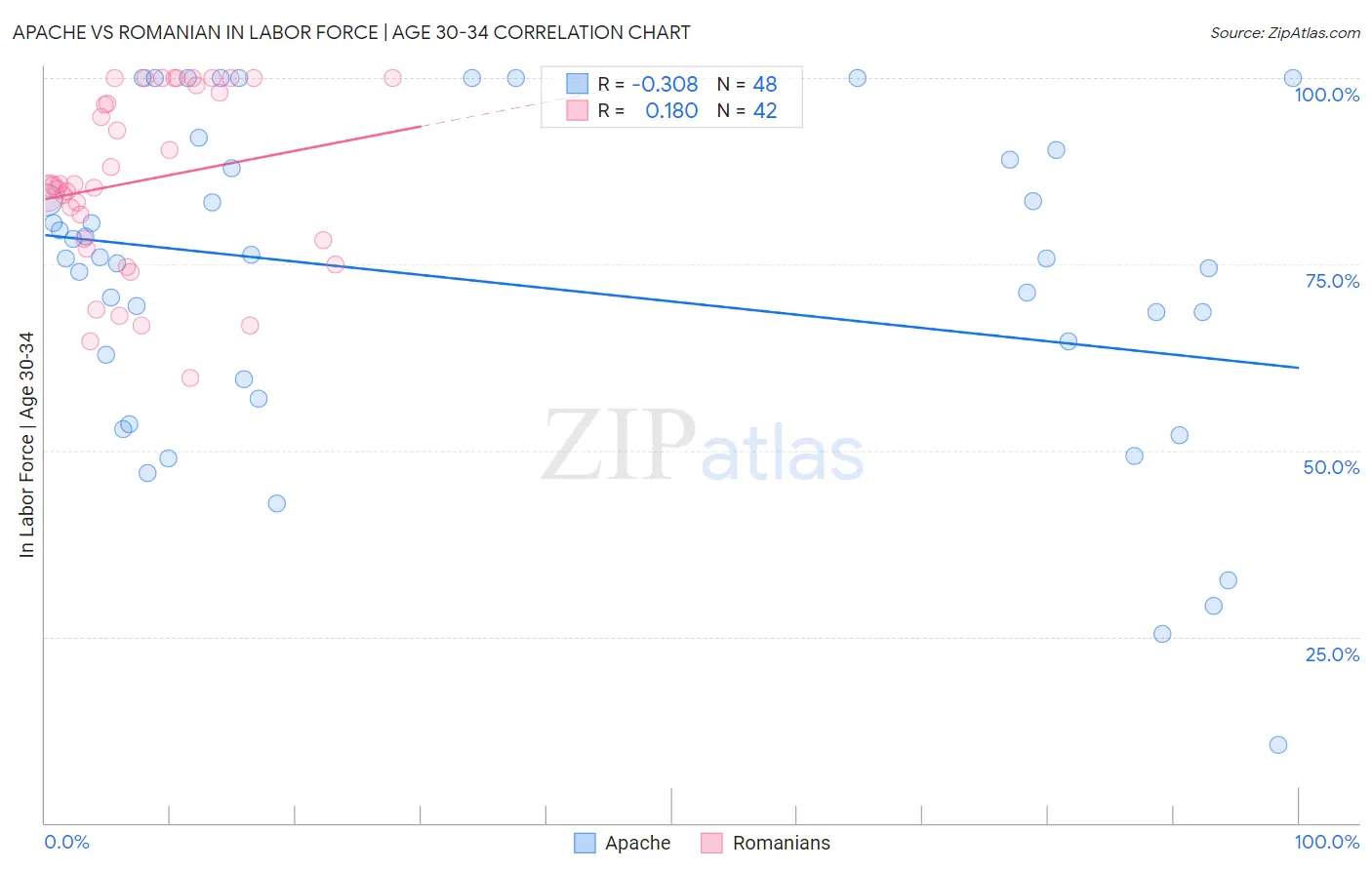 Apache vs Romanian In Labor Force | Age 30-34
