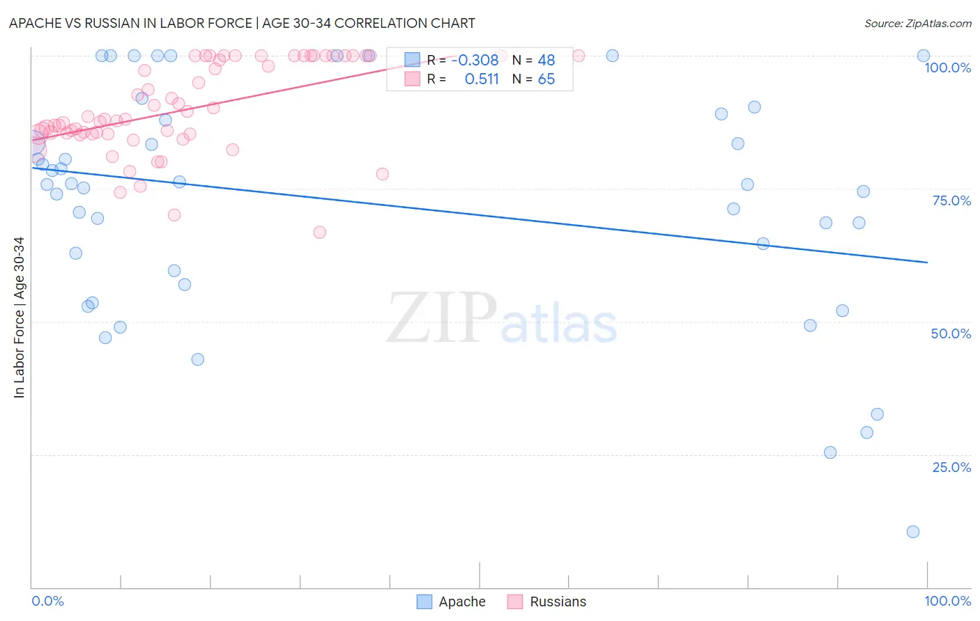 Apache vs Russian In Labor Force | Age 30-34