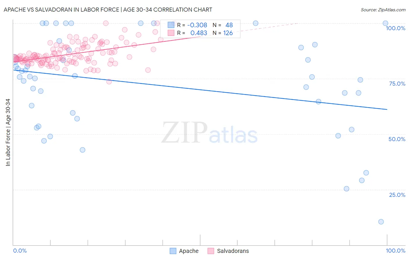 Apache vs Salvadoran In Labor Force | Age 30-34