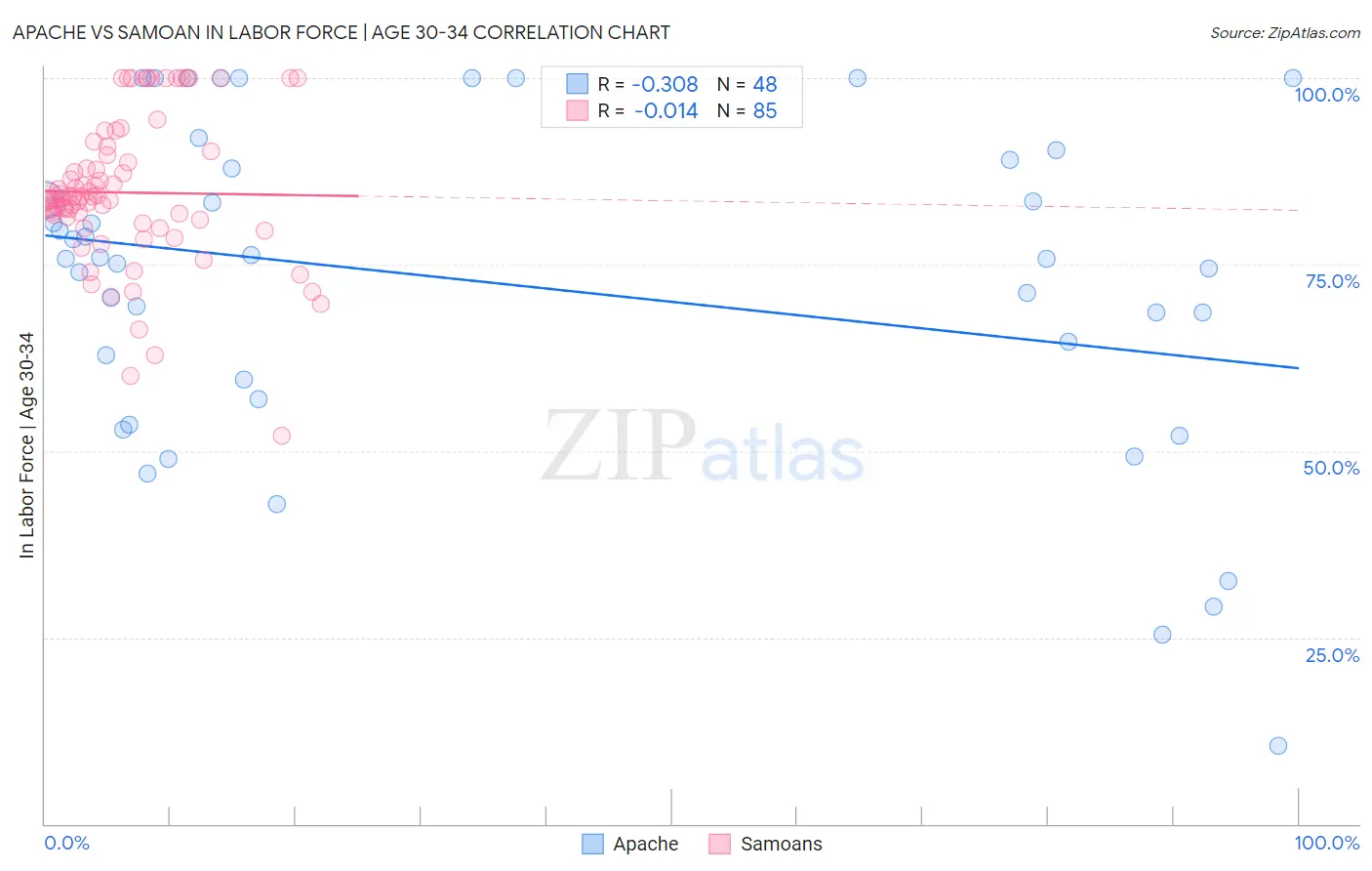 Apache vs Samoan In Labor Force | Age 30-34