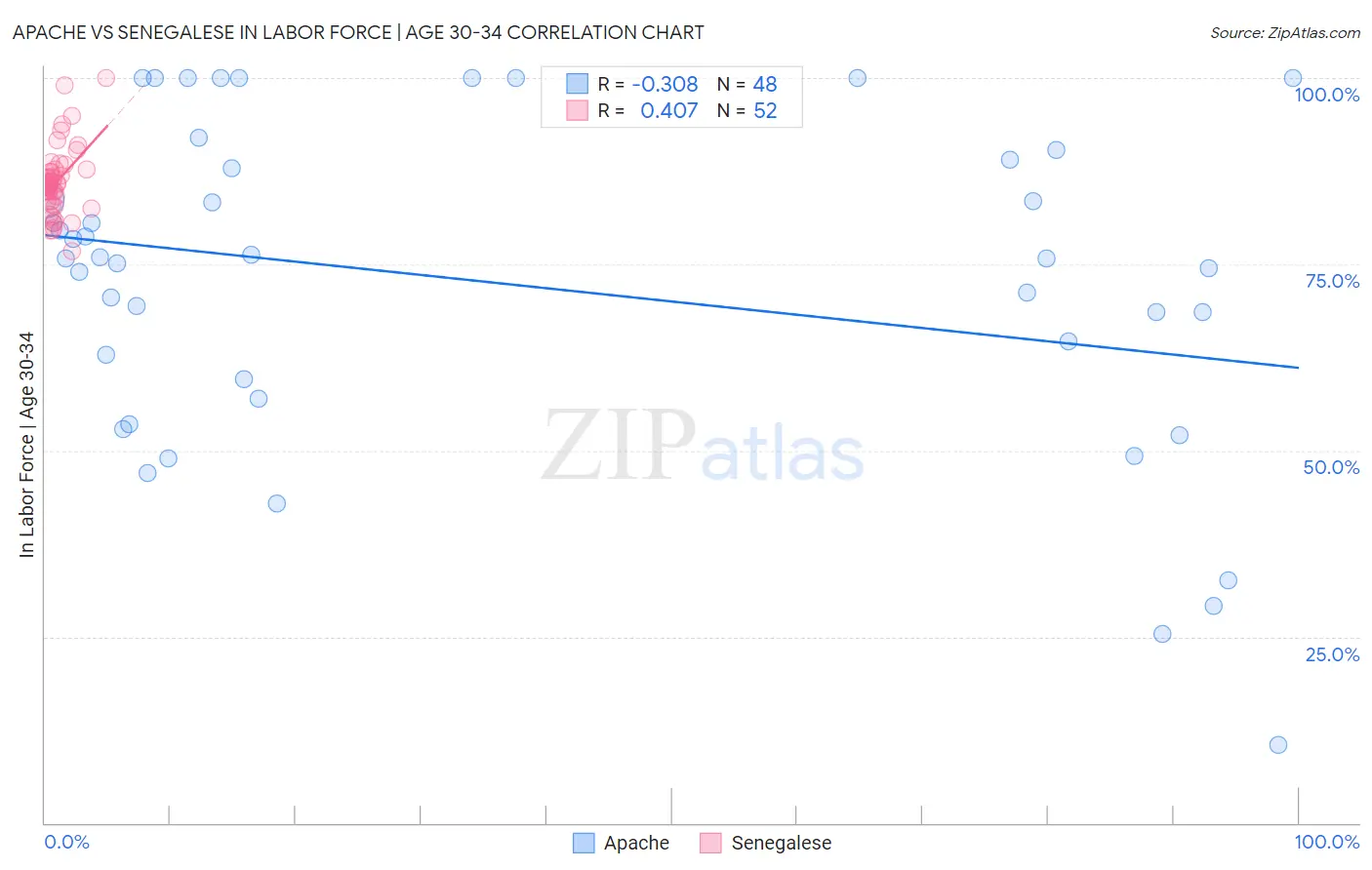 Apache vs Senegalese In Labor Force | Age 30-34
