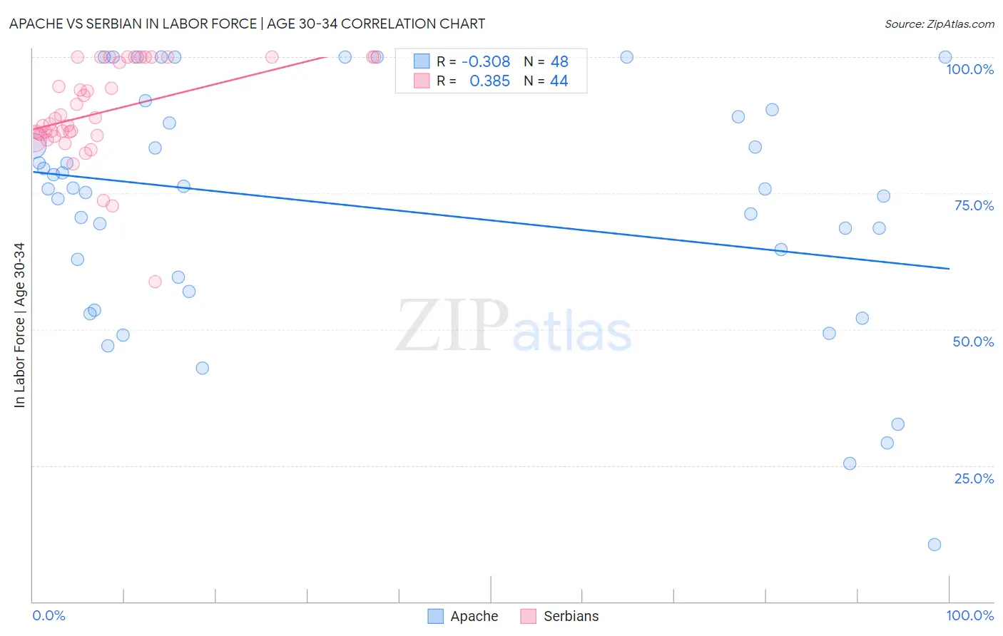 Apache vs Serbian In Labor Force | Age 30-34