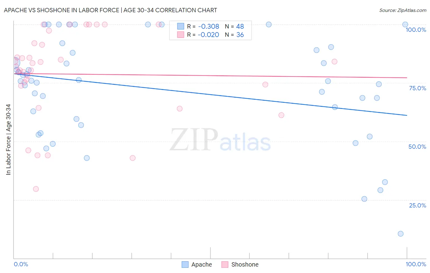 Apache vs Shoshone In Labor Force | Age 30-34