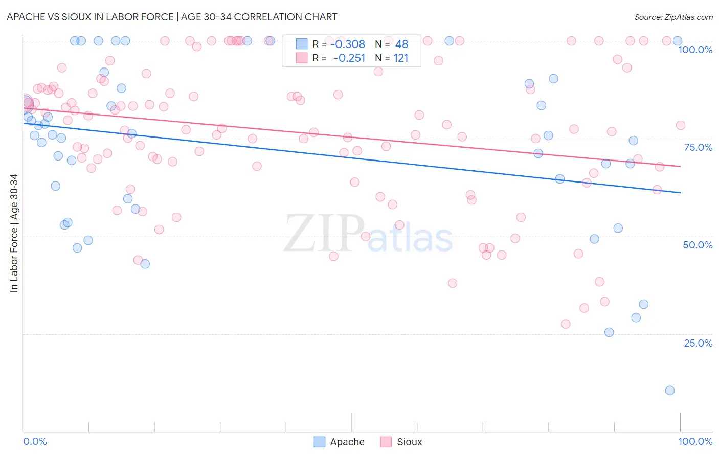 Apache vs Sioux In Labor Force | Age 30-34