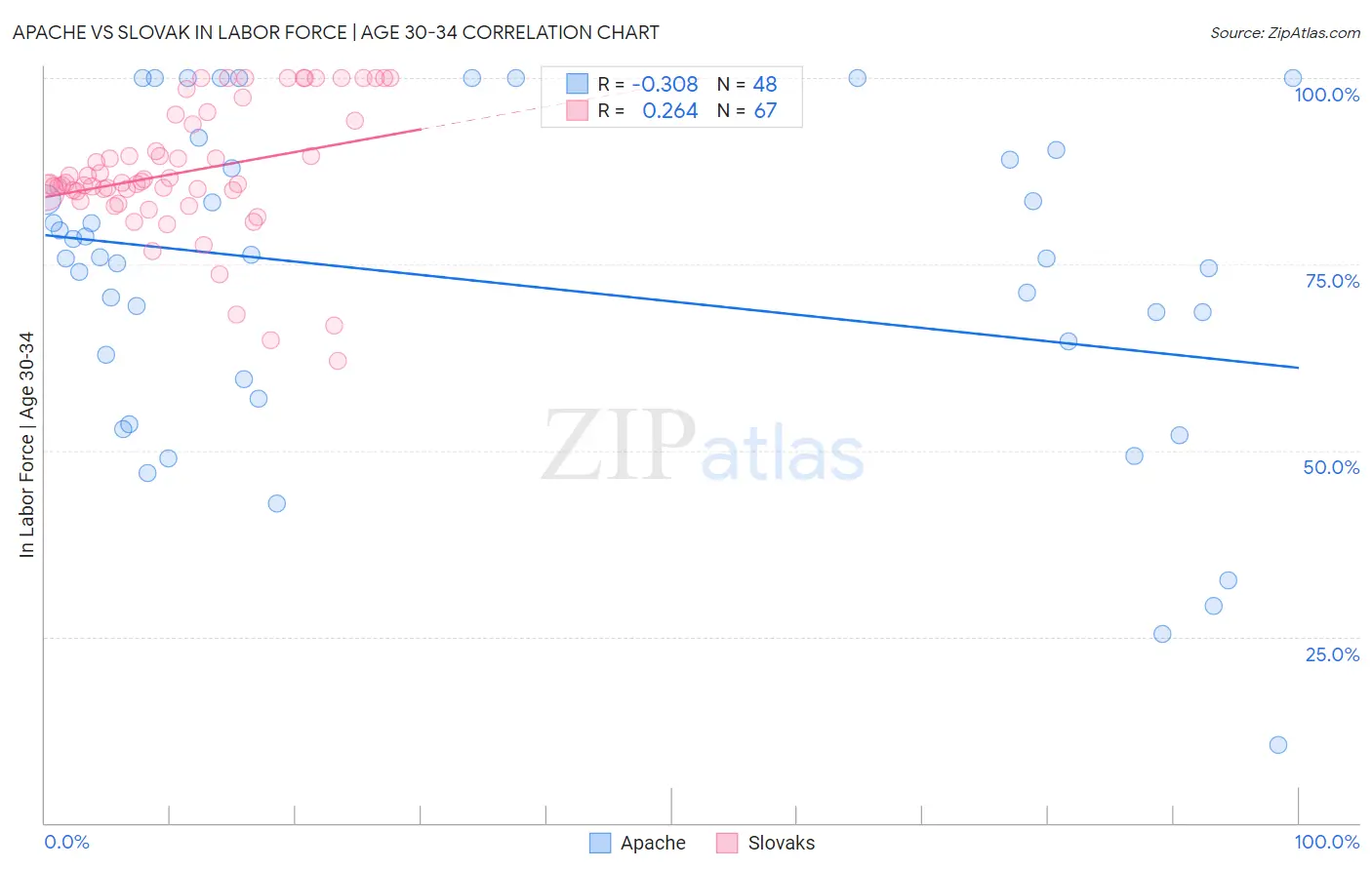 Apache vs Slovak In Labor Force | Age 30-34