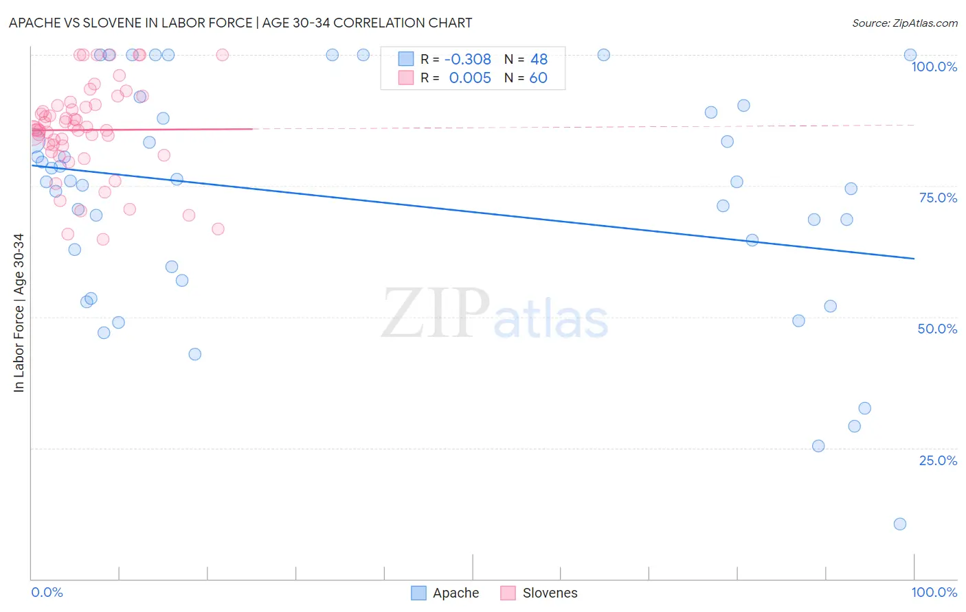 Apache vs Slovene In Labor Force | Age 30-34