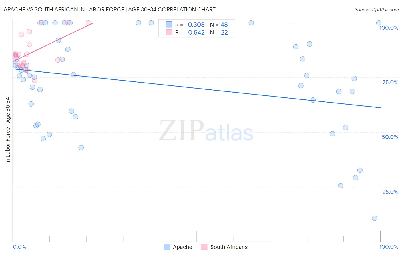 Apache vs South African In Labor Force | Age 30-34