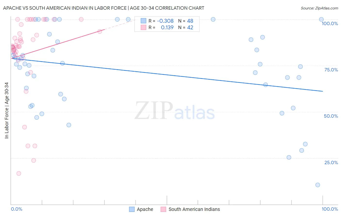 Apache vs South American Indian In Labor Force | Age 30-34