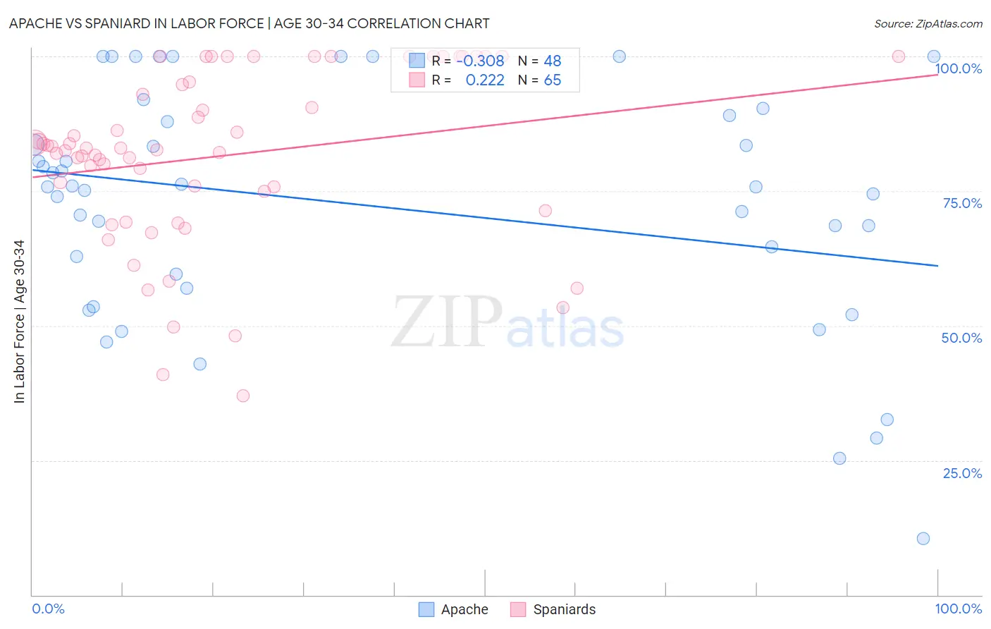 Apache vs Spaniard In Labor Force | Age 30-34