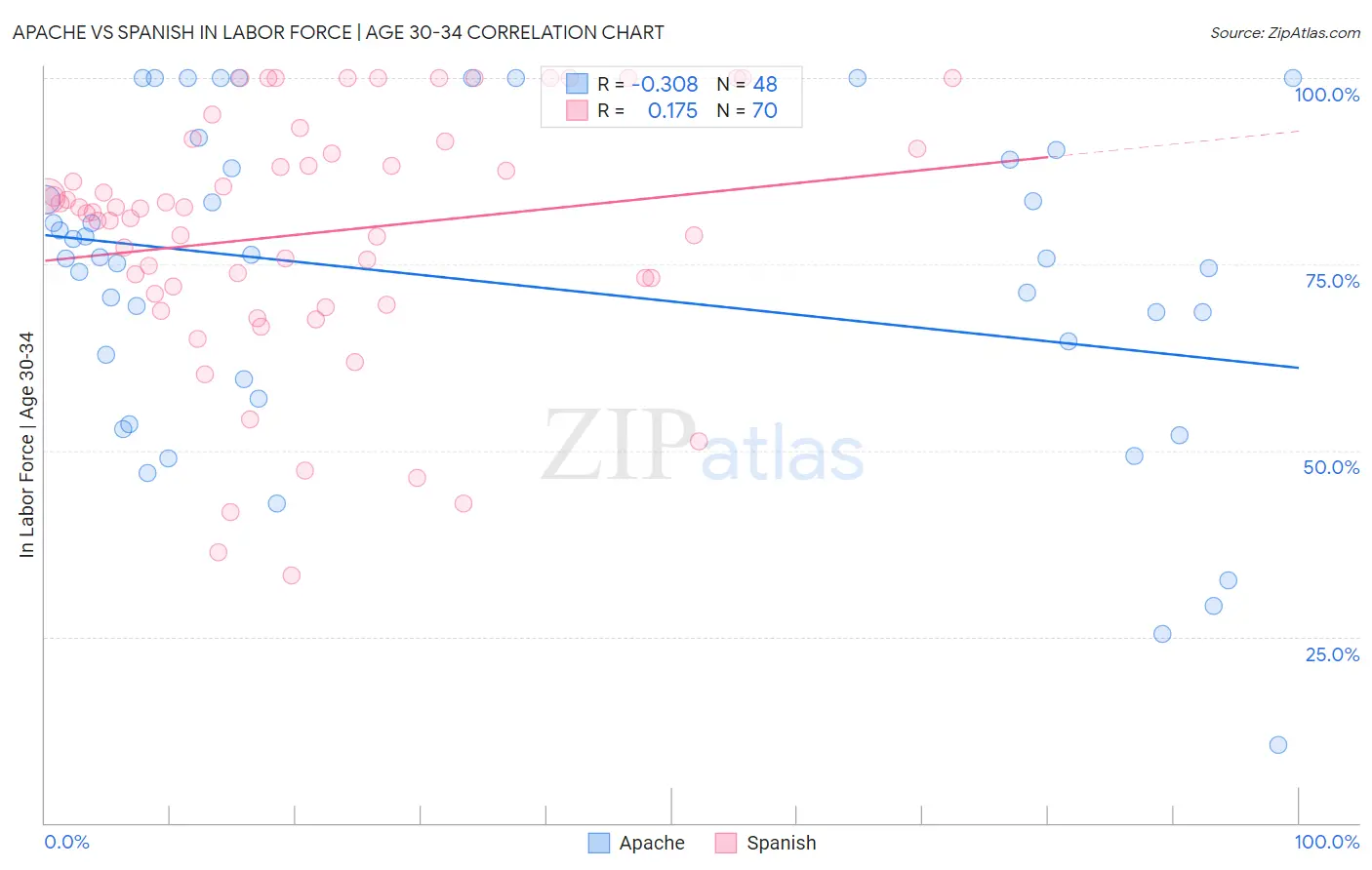 Apache vs Spanish In Labor Force | Age 30-34