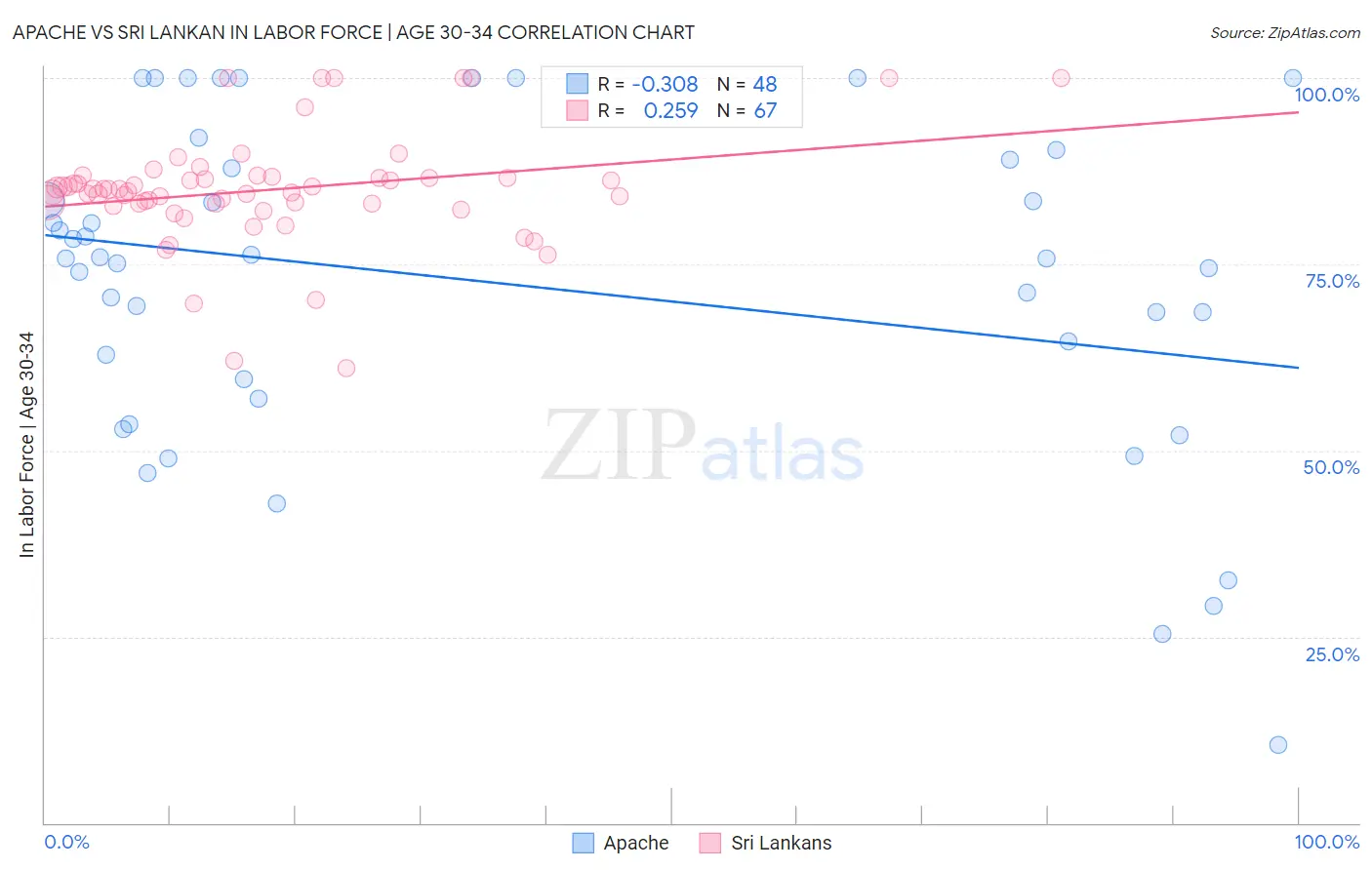 Apache vs Sri Lankan In Labor Force | Age 30-34