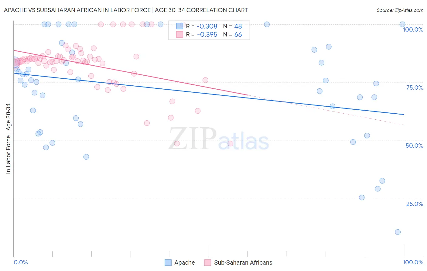 Apache vs Subsaharan African In Labor Force | Age 30-34