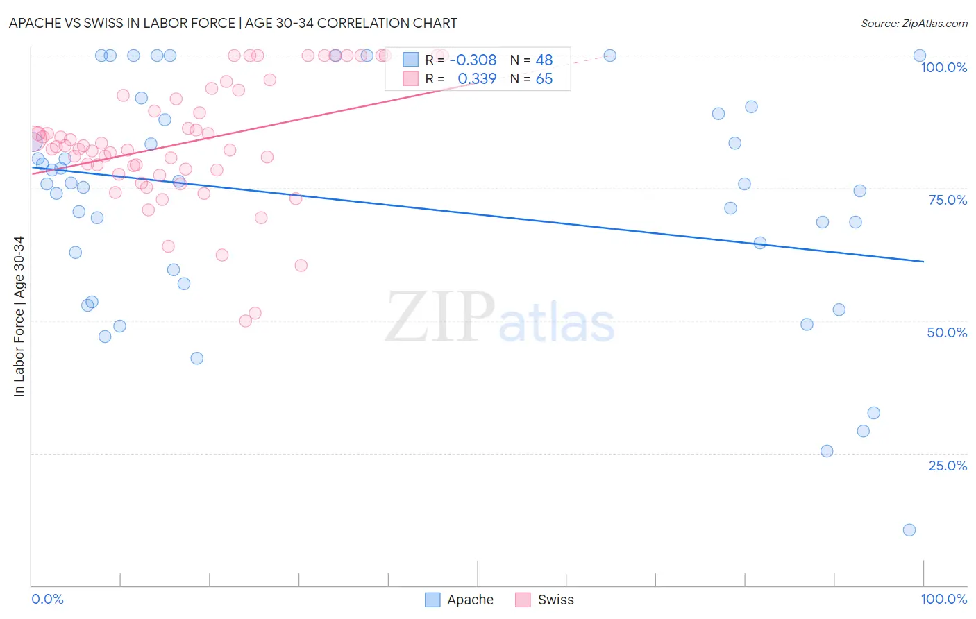 Apache vs Swiss In Labor Force | Age 30-34